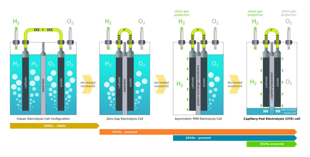 Hysata, efficienza record: idrogeno pulito pronto alla produzione di massa Futuro Prossimo
