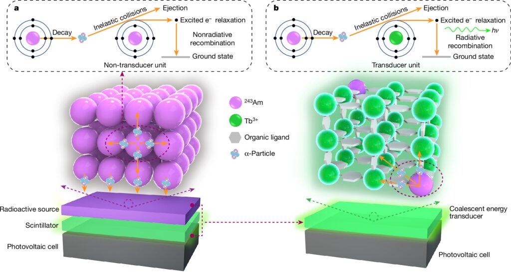 Cristalli verdi e americio: la batteria nucleare che cambia le regole Futuro Prossimo