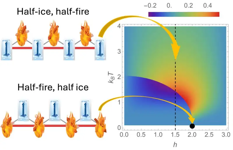 Ferrimagnete: scoperto stato della materia ‘metà ghiaccio, metà fuoco’ Futuro Prossimo